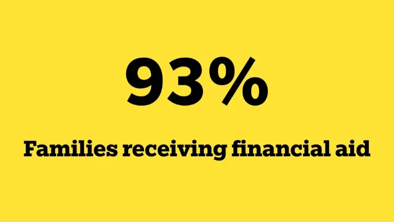 93% of families receiving financial aid